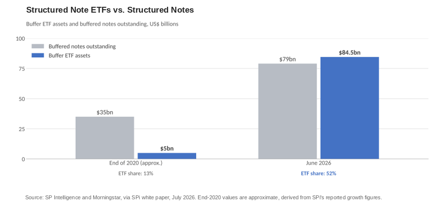 Structured Note ETFs vs. Structured Notes