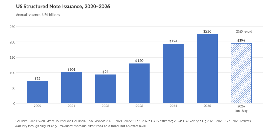 US Structured Note Issuance, 2020 - August 2026