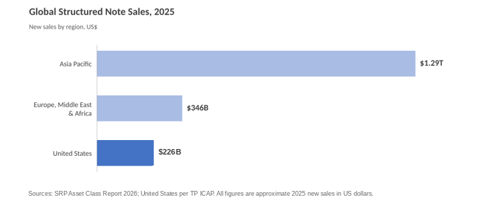 Global Structured Note Sales, 2025